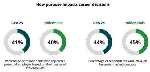 EL 40% de los millenials rechazaría una oferta de trabajo que no cuadre con sus valores personales