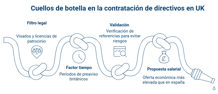 Los 4 principales cuellos de botella a la hora de contratar un directivo o mando intermedio en reino unido