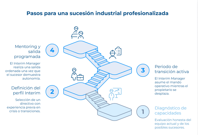 Interim Management en la sucesión
