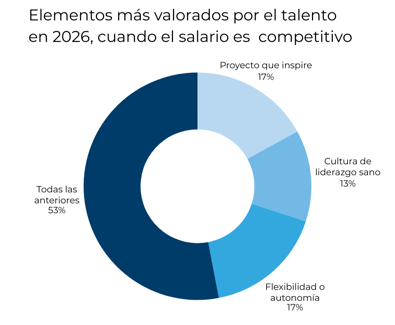 Resultados de la encuesta de Linkedin de que valora el talento para cambiar de proyecto cuando el salario es bueno