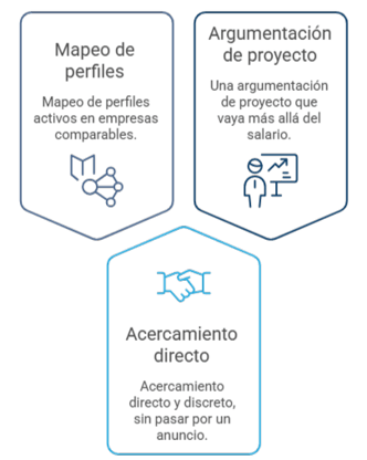 Estrategias para acceder al talento