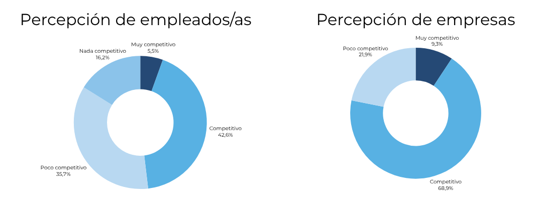Brecha de percepción de la competitividad salarial entre empresas contra candidatos.