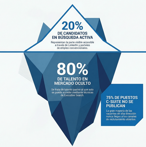  El Iceberg del Talento Directivo en la Industria    Parte visible (20%): Candidatos/as en búsqueda activa (Portales y LinkedIn).  Parte sumergida (80%): Mercado oculto (Talento pasivo accesible solo mediante Executive Search).  Dato clave: El 75% de los puestos C-Suite no se publican