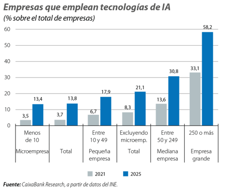 Diferencia de uso de la IA en función de la empresa