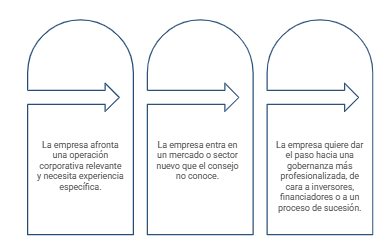 Momentos en los que hay que activar un board search