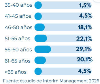 Distribución por edades de los interim managers
