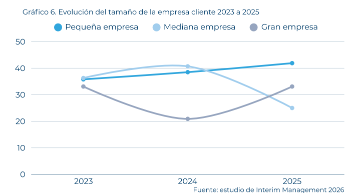Evolución del tamaño de las empresas que contratan un Interim Manager