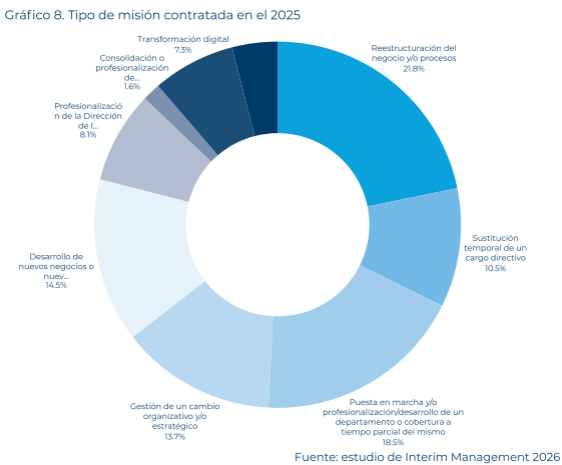 Tipos de misiones contratadas en los procesos de interim management
